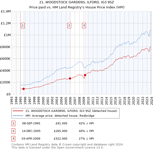 21, WOODSTOCK GARDENS, ILFORD, IG3 9SZ: Price paid vs HM Land Registry's House Price Index