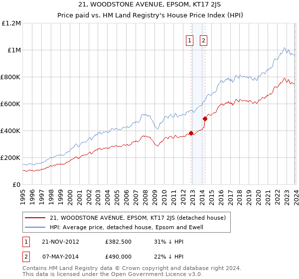21, WOODSTONE AVENUE, EPSOM, KT17 2JS: Price paid vs HM Land Registry's House Price Index