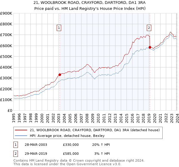 21, WOOLBROOK ROAD, CRAYFORD, DARTFORD, DA1 3RA: Price paid vs HM Land Registry's House Price Index