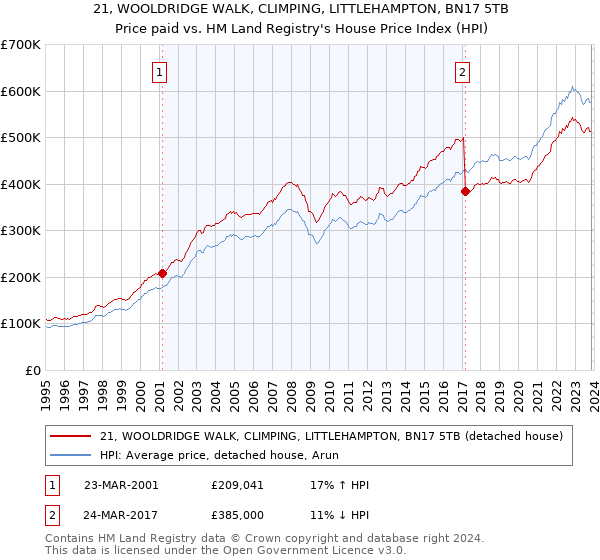 21, WOOLDRIDGE WALK, CLIMPING, LITTLEHAMPTON, BN17 5TB: Price paid vs HM Land Registry's House Price Index