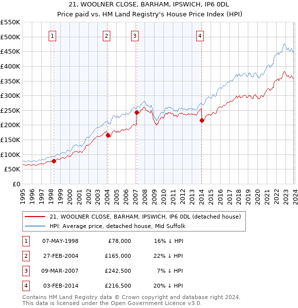 21, WOOLNER CLOSE, BARHAM, IPSWICH, IP6 0DL: Price paid vs HM Land Registry's House Price Index