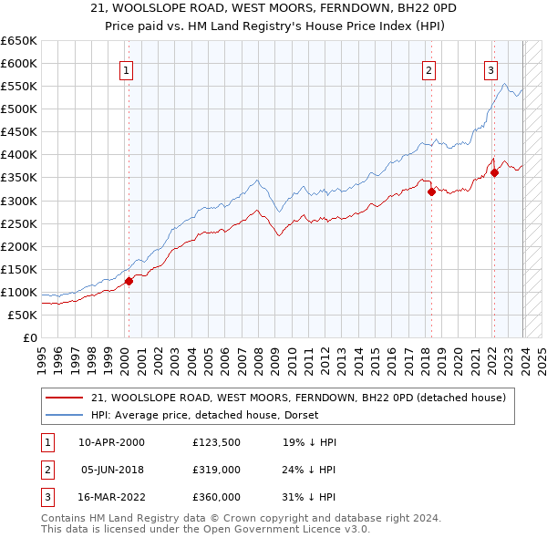 21, WOOLSLOPE ROAD, WEST MOORS, FERNDOWN, BH22 0PD: Price paid vs HM Land Registry's House Price Index