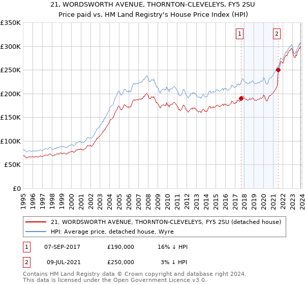 21, WORDSWORTH AVENUE, THORNTON-CLEVELEYS, FY5 2SU: Price paid vs HM Land Registry's House Price Index