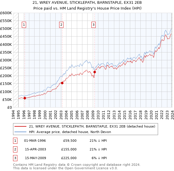 21, WREY AVENUE, STICKLEPATH, BARNSTAPLE, EX31 2EB: Price paid vs HM Land Registry's House Price Index