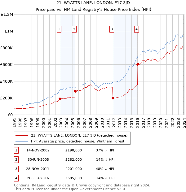 21, WYATTS LANE, LONDON, E17 3JD: Price paid vs HM Land Registry's House Price Index