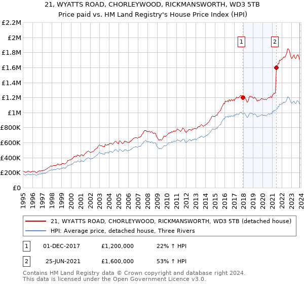 21, WYATTS ROAD, CHORLEYWOOD, RICKMANSWORTH, WD3 5TB: Price paid vs HM Land Registry's House Price Index