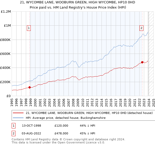 21, WYCOMBE LANE, WOOBURN GREEN, HIGH WYCOMBE, HP10 0HD: Price paid vs HM Land Registry's House Price Index