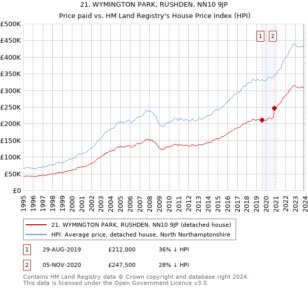 21, WYMINGTON PARK, RUSHDEN, NN10 9JP: Price paid vs HM Land Registry's House Price Index
