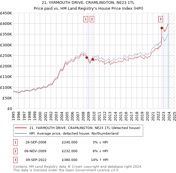 21, YARMOUTH DRIVE, CRAMLINGTON, NE23 1TL: Price paid vs HM Land Registry's House Price Index