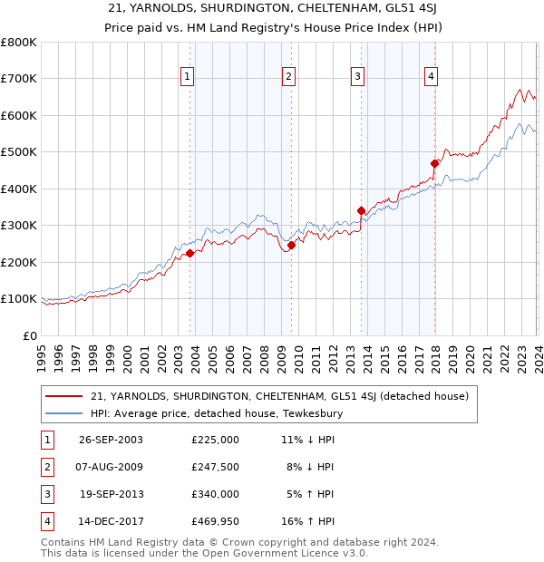 21, YARNOLDS, SHURDINGTON, CHELTENHAM, GL51 4SJ: Price paid vs HM Land Registry's House Price Index