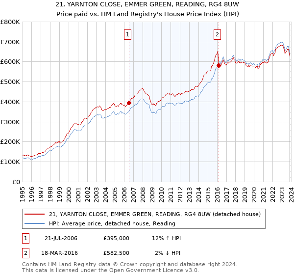 21, YARNTON CLOSE, EMMER GREEN, READING, RG4 8UW: Price paid vs HM Land Registry's House Price Index
