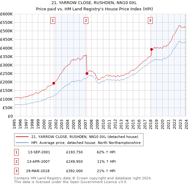 21, YARROW CLOSE, RUSHDEN, NN10 0XL: Price paid vs HM Land Registry's House Price Index