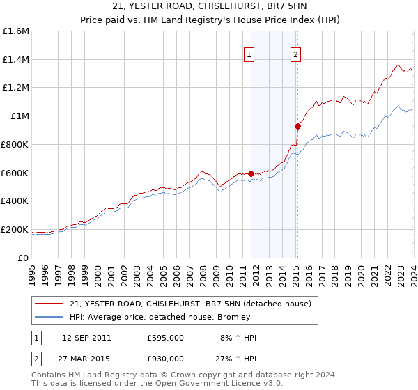 21, YESTER ROAD, CHISLEHURST, BR7 5HN: Price paid vs HM Land Registry's House Price Index