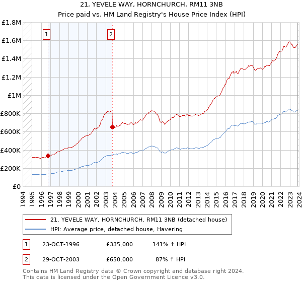 21, YEVELE WAY, HORNCHURCH, RM11 3NB: Price paid vs HM Land Registry's House Price Index