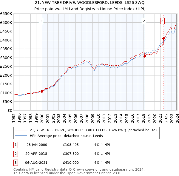 21, YEW TREE DRIVE, WOODLESFORD, LEEDS, LS26 8WQ: Price paid vs HM Land Registry's House Price Index