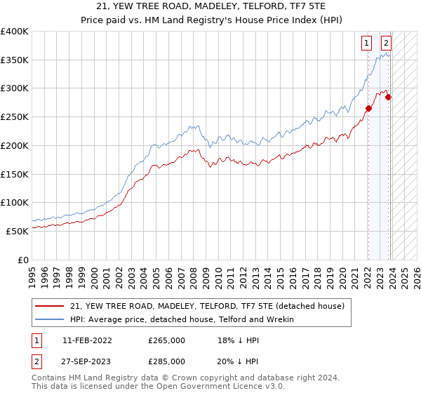 21, YEW TREE ROAD, MADELEY, TELFORD, TF7 5TE: Price paid vs HM Land Registry's House Price Index