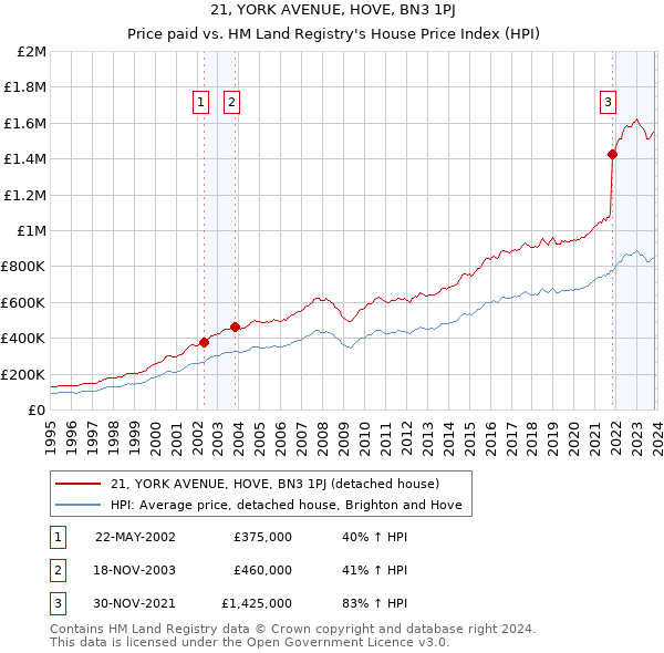 21, YORK AVENUE, HOVE, BN3 1PJ: Price paid vs HM Land Registry's House Price Index