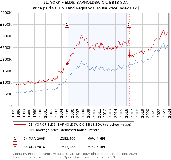 21, YORK FIELDS, BARNOLDSWICK, BB18 5DA: Price paid vs HM Land Registry's House Price Index