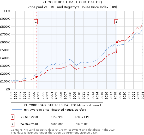 21, YORK ROAD, DARTFORD, DA1 1SQ: Price paid vs HM Land Registry's House Price Index