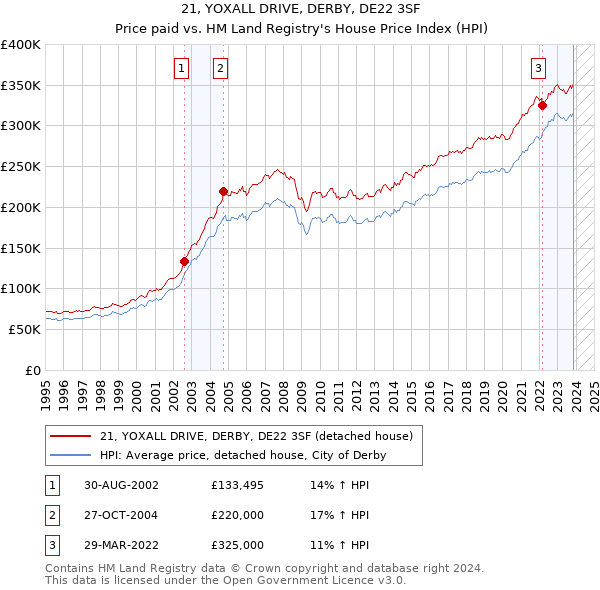 21, YOXALL DRIVE, DERBY, DE22 3SF: Price paid vs HM Land Registry's House Price Index