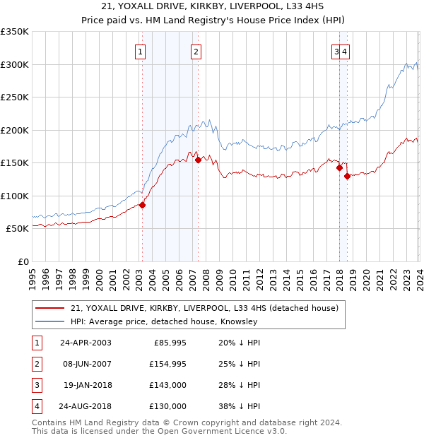 21, YOXALL DRIVE, KIRKBY, LIVERPOOL, L33 4HS: Price paid vs HM Land Registry's House Price Index