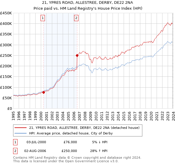 21, YPRES ROAD, ALLESTREE, DERBY, DE22 2NA: Price paid vs HM Land Registry's House Price Index