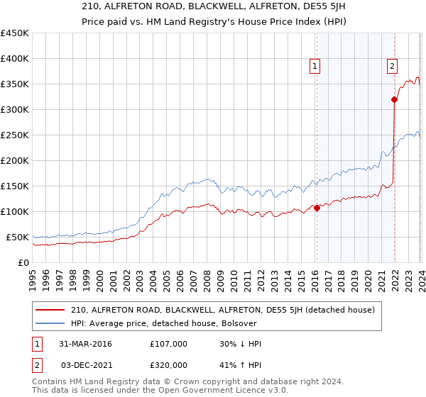 210, ALFRETON ROAD, BLACKWELL, ALFRETON, DE55 5JH: Price paid vs HM Land Registry's House Price Index
