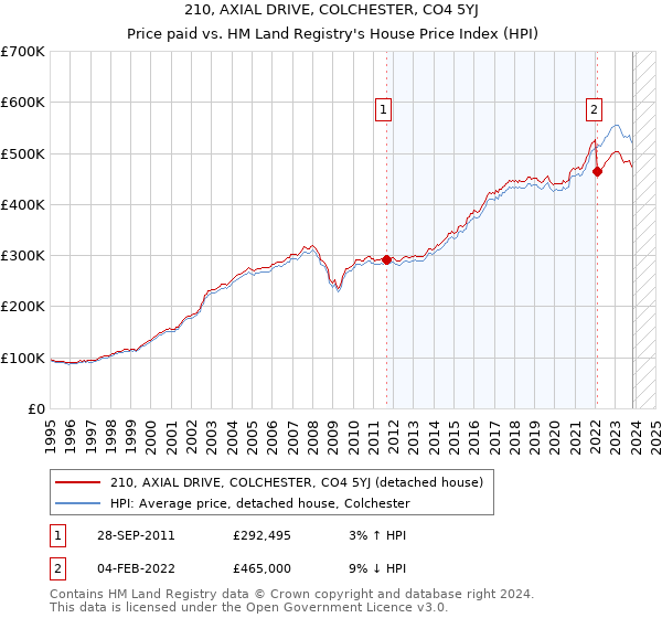 210, AXIAL DRIVE, COLCHESTER, CO4 5YJ: Price paid vs HM Land Registry's House Price Index