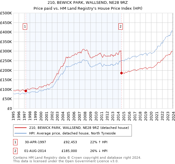 210, BEWICK PARK, WALLSEND, NE28 9RZ: Price paid vs HM Land Registry's House Price Index