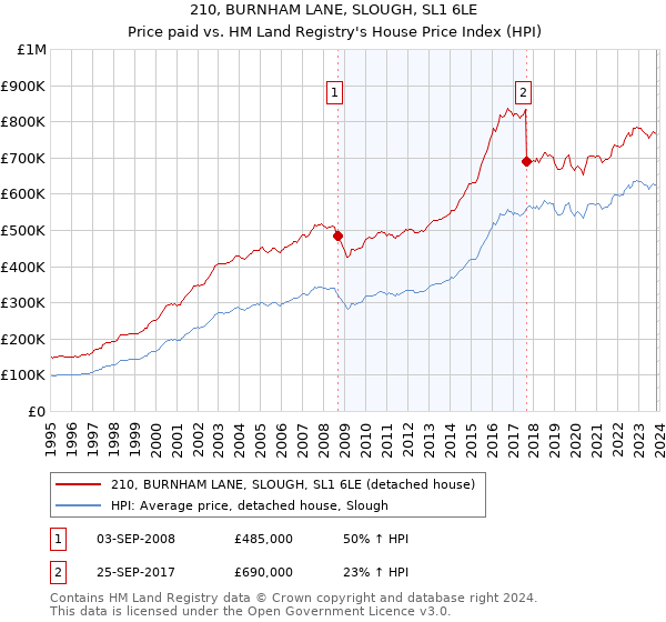 210, BURNHAM LANE, SLOUGH, SL1 6LE: Price paid vs HM Land Registry's House Price Index