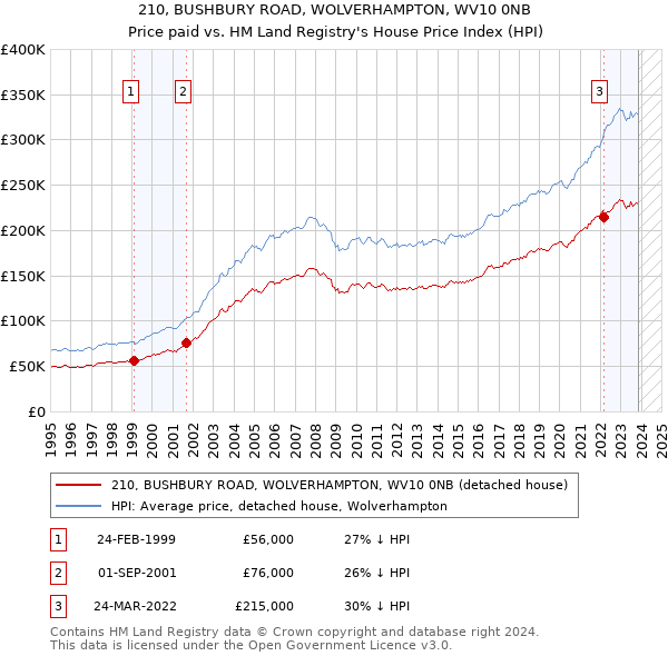 210, BUSHBURY ROAD, WOLVERHAMPTON, WV10 0NB: Price paid vs HM Land Registry's House Price Index
