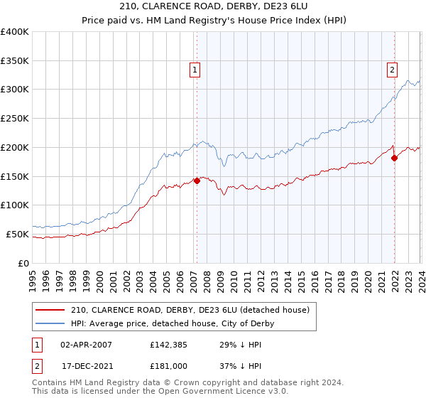 210, CLARENCE ROAD, DERBY, DE23 6LU: Price paid vs HM Land Registry's House Price Index