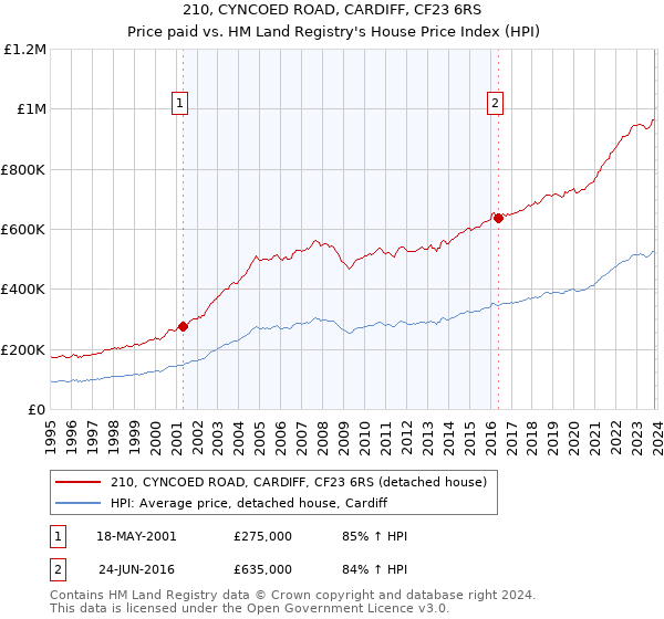 210, CYNCOED ROAD, CARDIFF, CF23 6RS: Price paid vs HM Land Registry's House Price Index