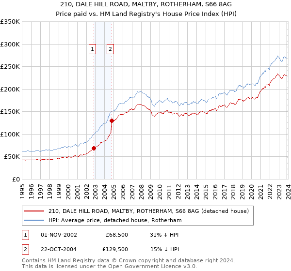 210, DALE HILL ROAD, MALTBY, ROTHERHAM, S66 8AG: Price paid vs HM Land Registry's House Price Index