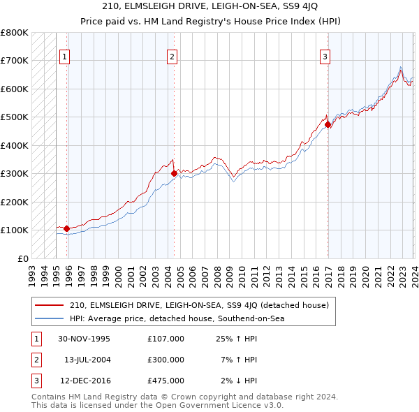 210, ELMSLEIGH DRIVE, LEIGH-ON-SEA, SS9 4JQ: Price paid vs HM Land Registry's House Price Index