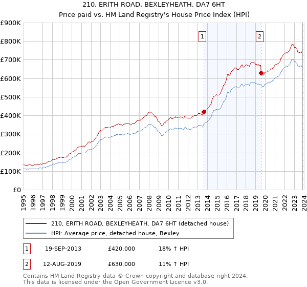 210, ERITH ROAD, BEXLEYHEATH, DA7 6HT: Price paid vs HM Land Registry's House Price Index