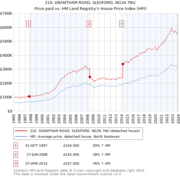210, GRANTHAM ROAD, SLEAFORD, NG34 7NU: Price paid vs HM Land Registry's House Price Index