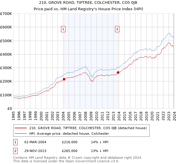 210, GROVE ROAD, TIPTREE, COLCHESTER, CO5 0JB: Price paid vs HM Land Registry's House Price Index