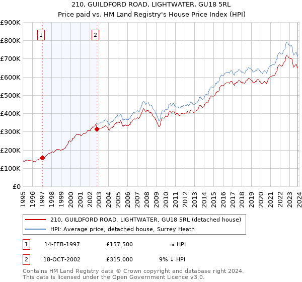 210, GUILDFORD ROAD, LIGHTWATER, GU18 5RL: Price paid vs HM Land Registry's House Price Index