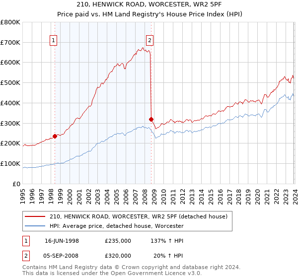 210, HENWICK ROAD, WORCESTER, WR2 5PF: Price paid vs HM Land Registry's House Price Index