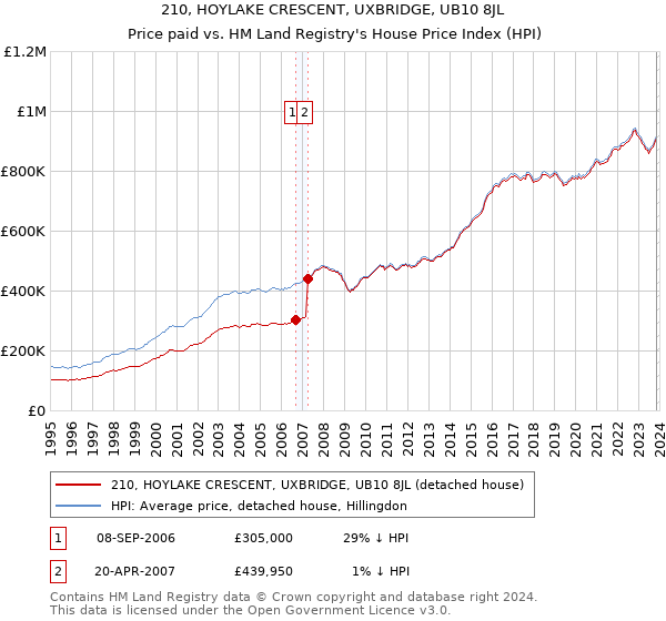210, HOYLAKE CRESCENT, UXBRIDGE, UB10 8JL: Price paid vs HM Land Registry's House Price Index