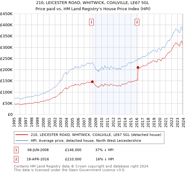 210, LEICESTER ROAD, WHITWICK, COALVILLE, LE67 5GL: Price paid vs HM Land Registry's House Price Index
