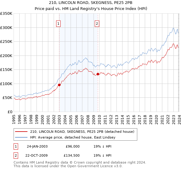 210, LINCOLN ROAD, SKEGNESS, PE25 2PB: Price paid vs HM Land Registry's House Price Index