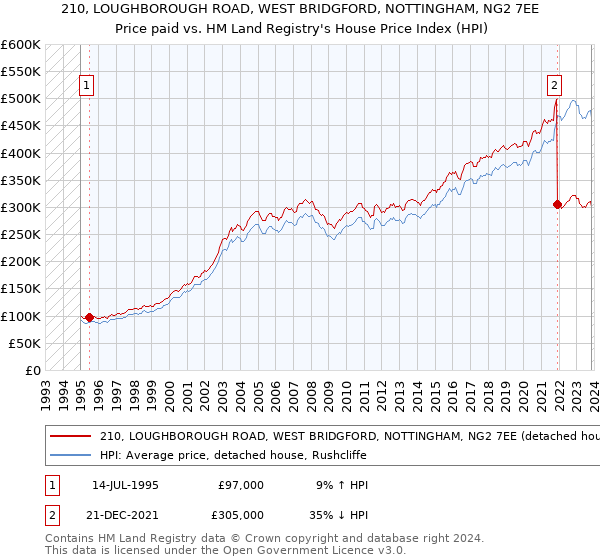 210, LOUGHBOROUGH ROAD, WEST BRIDGFORD, NOTTINGHAM, NG2 7EE: Price paid vs HM Land Registry's House Price Index