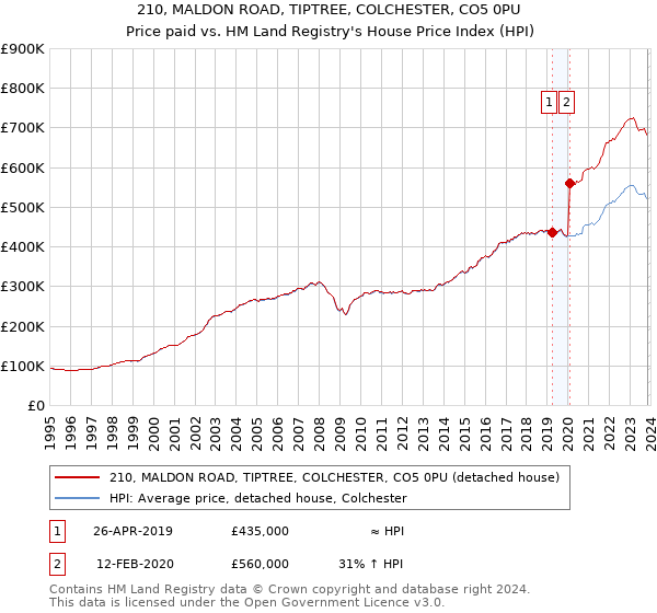 210, MALDON ROAD, TIPTREE, COLCHESTER, CO5 0PU: Price paid vs HM Land Registry's House Price Index