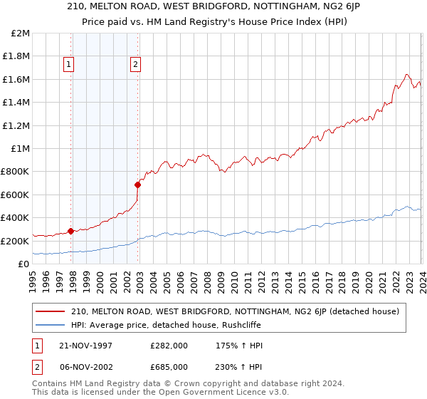 210, MELTON ROAD, WEST BRIDGFORD, NOTTINGHAM, NG2 6JP: Price paid vs HM Land Registry's House Price Index