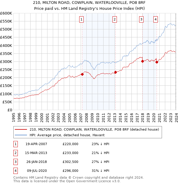 210, MILTON ROAD, COWPLAIN, WATERLOOVILLE, PO8 8RF: Price paid vs HM Land Registry's House Price Index