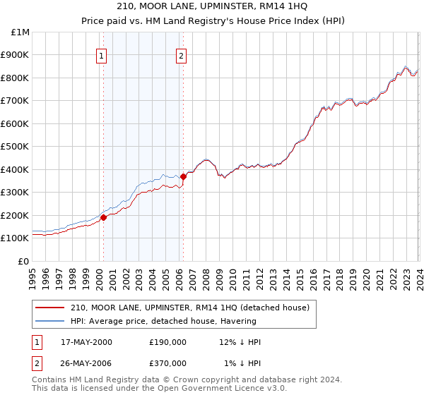 210, MOOR LANE, UPMINSTER, RM14 1HQ: Price paid vs HM Land Registry's House Price Index