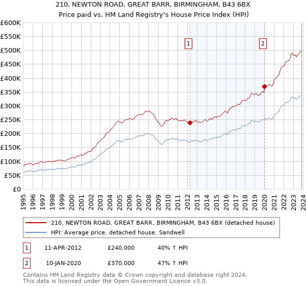 210, NEWTON ROAD, GREAT BARR, BIRMINGHAM, B43 6BX: Price paid vs HM Land Registry's House Price Index