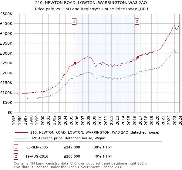 210, NEWTON ROAD, LOWTON, WARRINGTON, WA3 2AQ: Price paid vs HM Land Registry's House Price Index